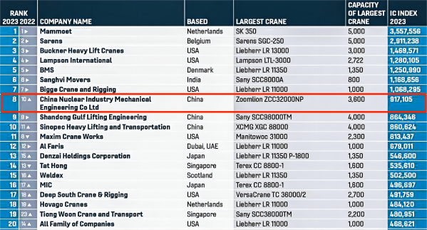 2023年6月30日 國際起重機運營企業(yè)IC100百強榜發(fā)布 中核機械工程首次獲得全球第八、國內(nèi)居首的好成績(1)